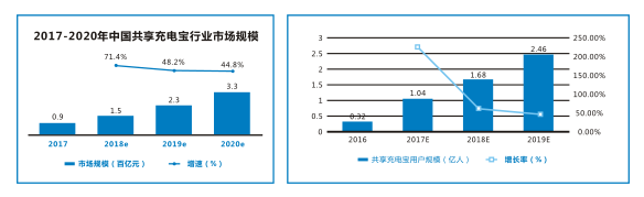 共享充電寶市場前景 共享充電寶市場前景
